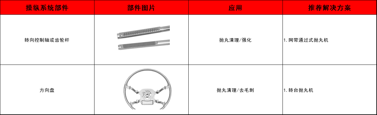 轉(zhuǎn)向控制軸、齒輪桿、方向盤清理方案